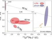 “A Blue Miracle: How Sapphires Formed in Volcanoes” – A Study for the Gem Labs to Review