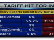Roller Coaster! U.S. Tariff to Hurt Gems & Jewellery Sector in India | CNBC TV18