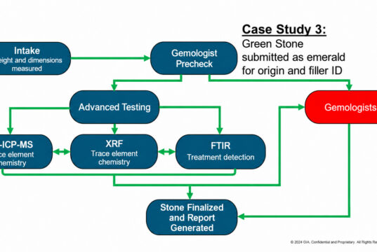 When Traditional Gemology Isn’t Enough: GIA’s Dr. Aaron Palke Explains Why Advanced Testing Matters